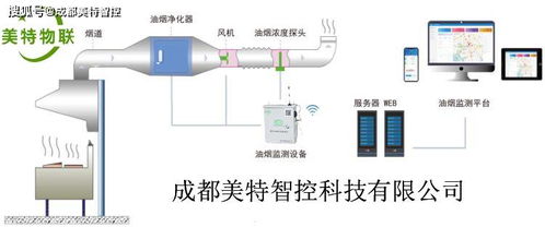 油烟在线监测仪在大气环保油烟治理中起到的重要作用 排放