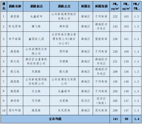 最新通报 潍坊主城区PM2.5污染最重的10条路段