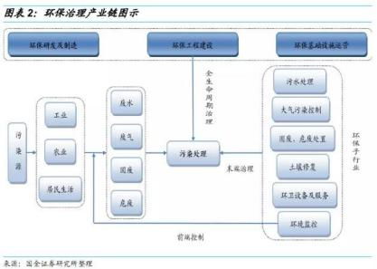 绿色基金成立 环保工程板块重点关注谁