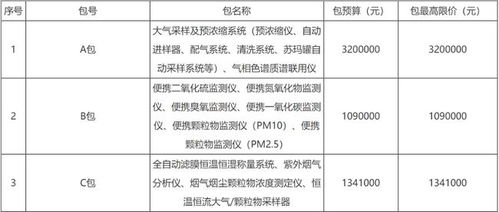 河南省驻马店生态环境监测中心大气污染物监测能力建设项目公示